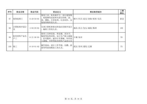 二季度100個短缺職業(yè)排行發(fā)布 檔案服務(wù)外包位居前列，人才需求激增